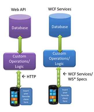 WCF or Web API 
